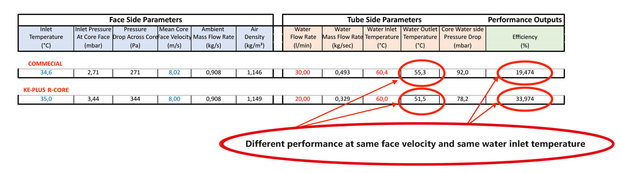 KE-PLUS: Performance Data Comparisons